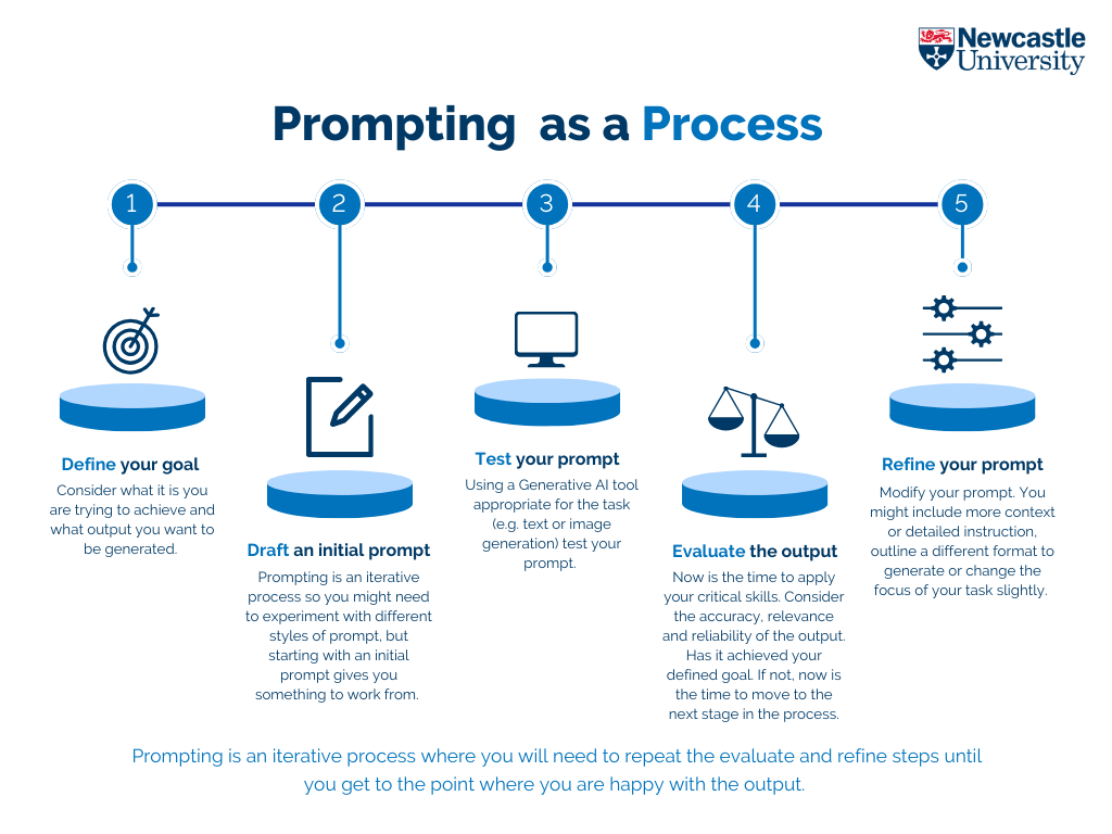 Diagram showing the process from drafting to refining a prompt for generative AI